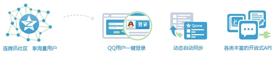什么是QQ會(huì)員登錄功能？