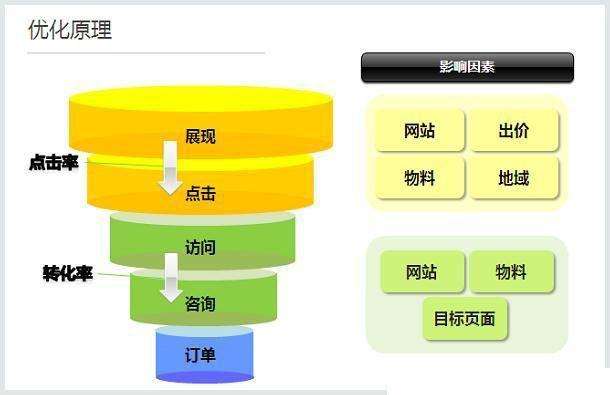 如何通過百度競(jìng)價(jià)提升網(wǎng)站流量