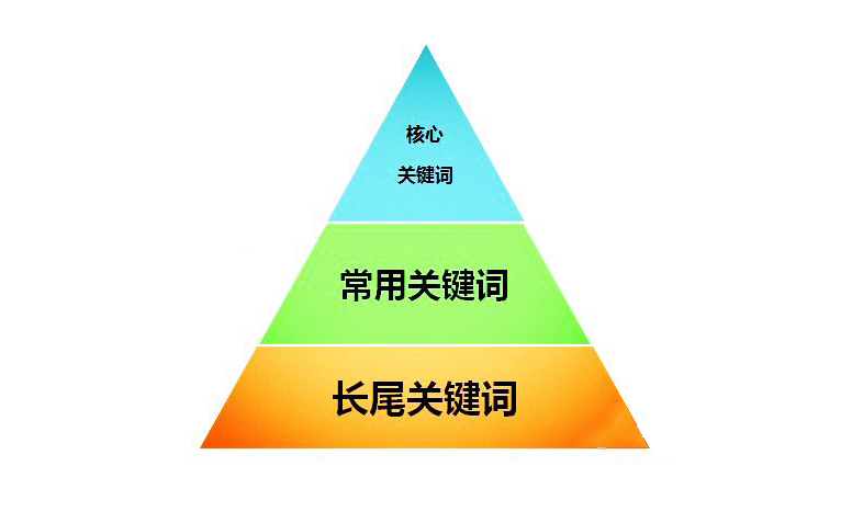 如何精準(zhǔn)挖掘網(wǎng)站長尾關(guān)鍵詞.jpg