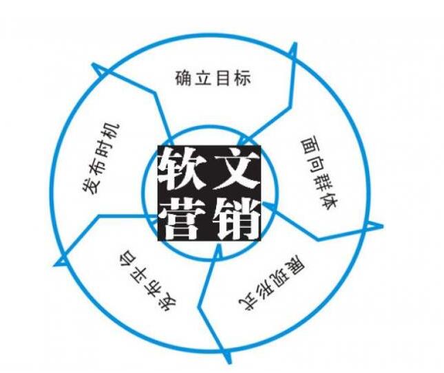 教你怎么寫營(yíng)銷性質(zhì)的文章