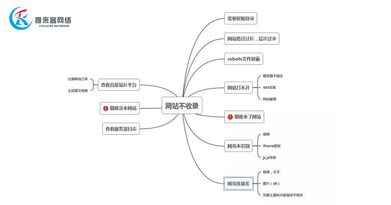 網(wǎng)絡(luò)公司經(jīng)驗(yàn)總結(jié)：各類網(wǎng)站不收錄的原因，你中招了嗎？.jpg