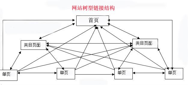 【遂寧SEO】-網(wǎng)站seo內(nèi)鏈優(yōu)化的技巧！